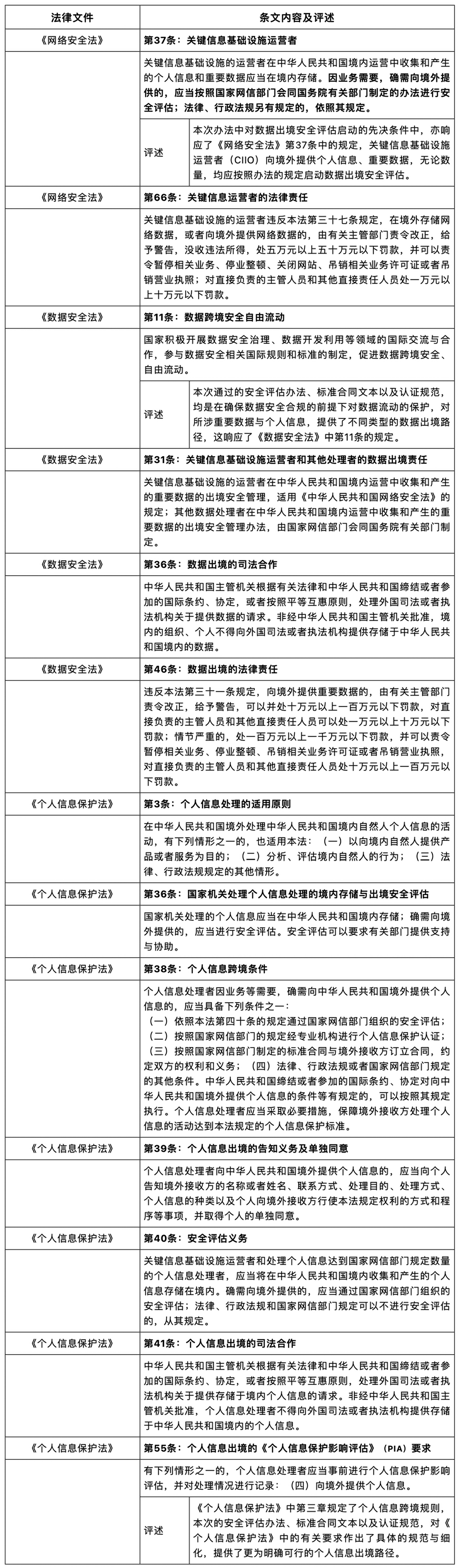 中國數(shù)據(jù)出境新規(guī)則：《數(shù)據(jù)出境安全評(píng)估辦法》簡述.jpg