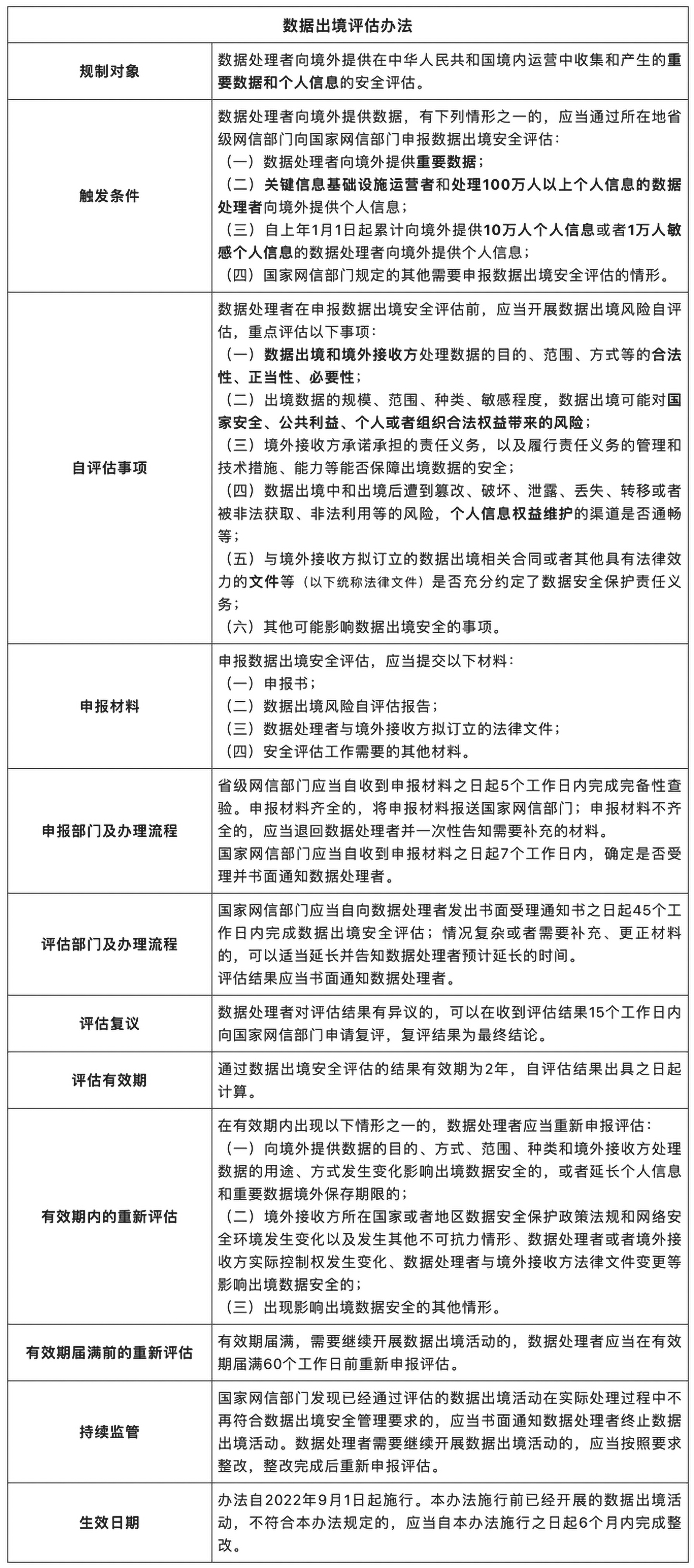 中國數(shù)據(jù)出境新規(guī)則：《數(shù)據(jù)出境安全評(píng)估辦法》簡述2.jpg